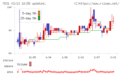 ウイルコホールディングスチャート