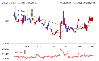 バンダイナムコホールディングスチャート