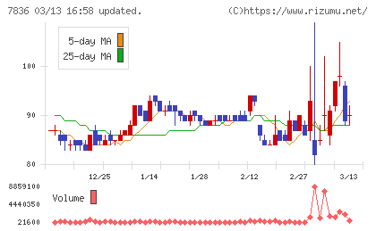 アビックスチャート