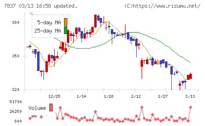 アールシーコアチャート