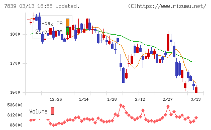 ＳＨＯＥＩチャート