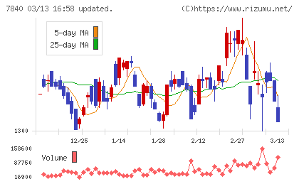フランスベッドホールディングスチャート
