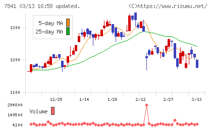遠藤製作所チャート