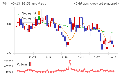 マーベラスチャート