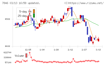 パイロットコーポレーションチャート