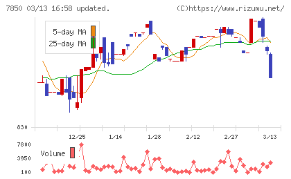 総合商研チャート