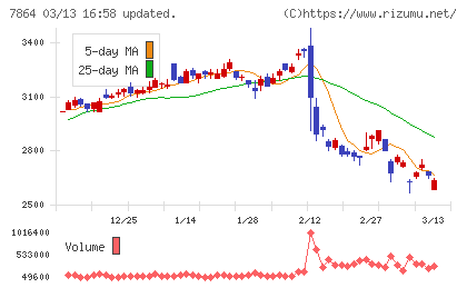フジシールインターナショナルチャート