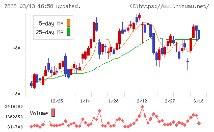 広済堂ホールディングスチャート