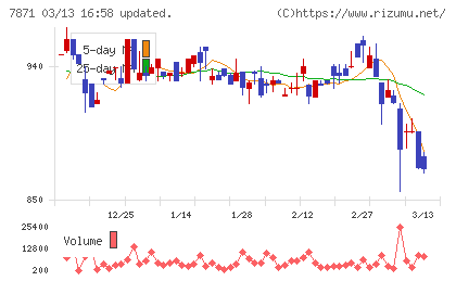 フクビ化学工業チャート