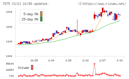 竹田ｉＰホールディングスチャート