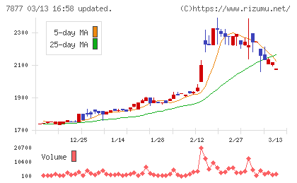 永大化工チャート