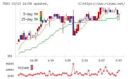 サンメッセチャート