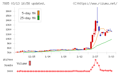 タカノチャート