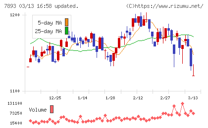プロネクサスチャート