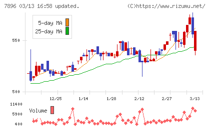 セブン工業チャート