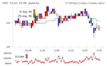 ホクシンチャート