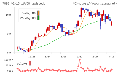 ウッドワンチャート