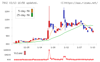 ソノコムチャート