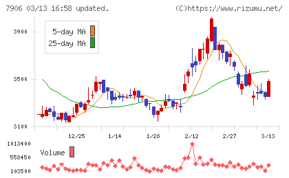 ヨネックスチャート