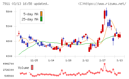 ＴＯＰＰＡＮホールディングスチャート