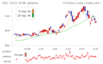 大日本印刷チャート