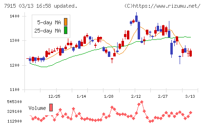 ＮＩＳＳＨＡチャート