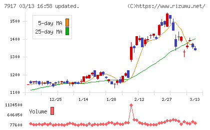 ＺＡＣＲＯＳチャート