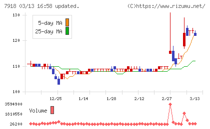 ヴィア・ホールディングスチャート