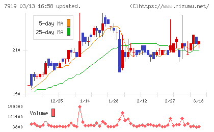 野崎印刷紙業チャート