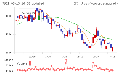 ＴＡＫＡＲＡ　＆　ＣＯＭＰＡＮＹチャート
