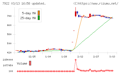 三光産業チャート