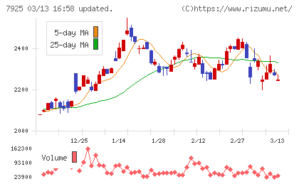 前澤化成工業チャート
