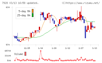 旭化学工業チャート