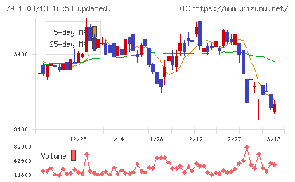 未来工業チャート