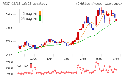 ツツミチャート
