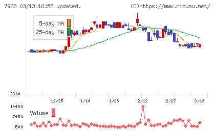リーガルコーポレーションチャート