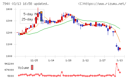 ウェーブロックホールディングスチャート
