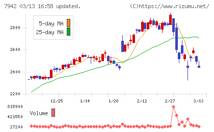ＪＳＰチャート