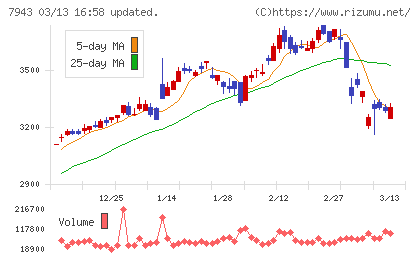 ニチハチャート