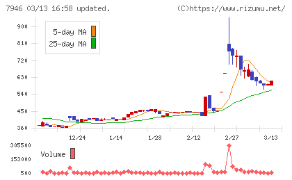 光陽社チャート
