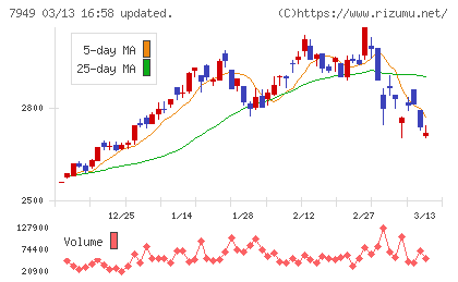 小松ウオール工業チャート