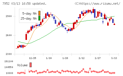 河合楽器製作所チャート