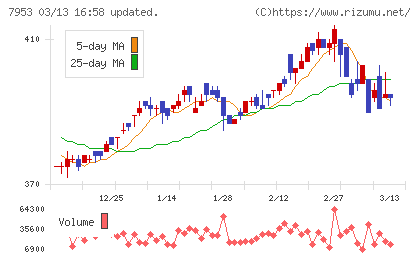 菊水化学工業チャート