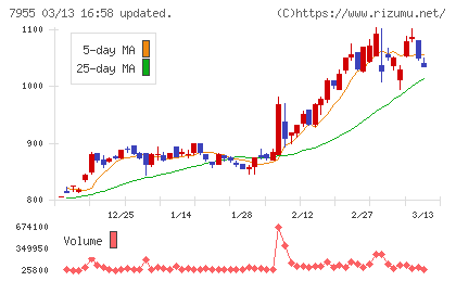 クリナップチャート