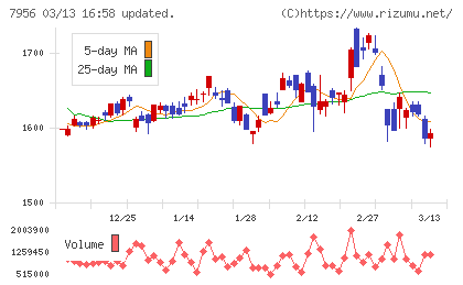 ピジョンチャート