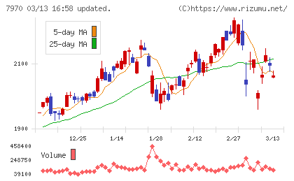 信越ポリマーチャート