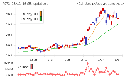 イトーキチャート