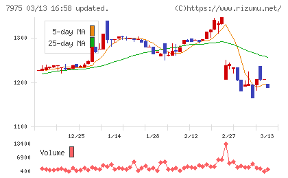 リヒトラブチャート