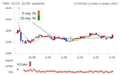 ミロクチャート