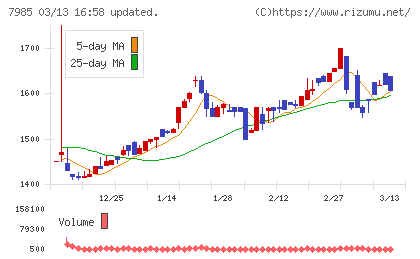 ネポンチャート